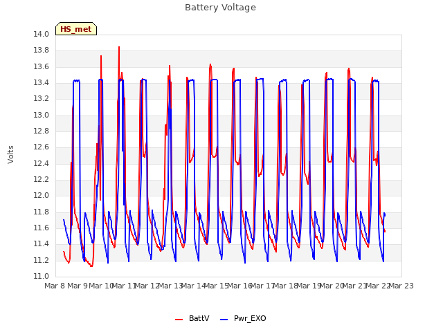 plot of Battery Voltage