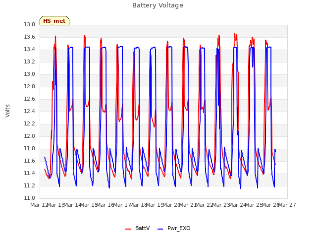 plot of Battery Voltage