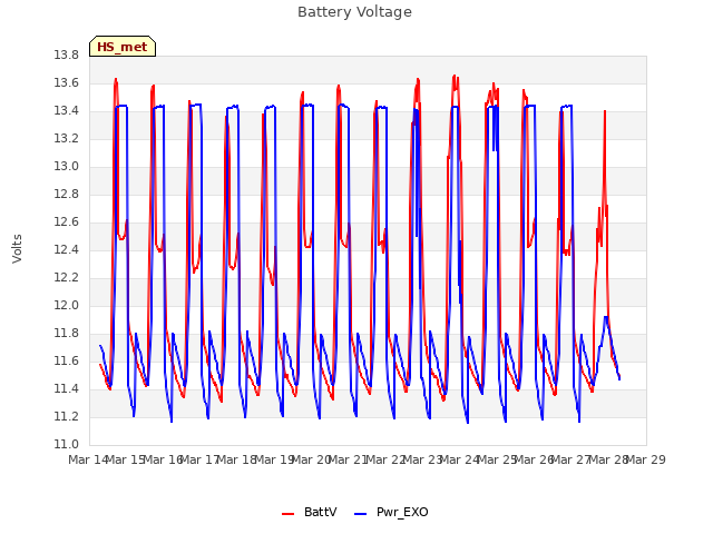 plot of Battery Voltage