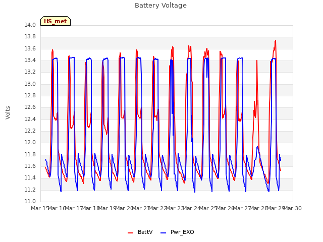 plot of Battery Voltage