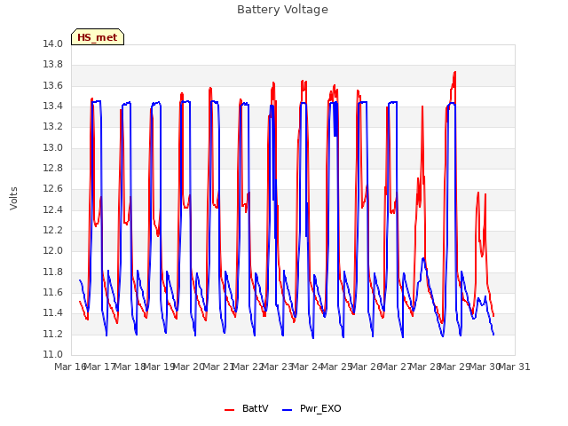 plot of Battery Voltage