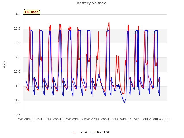 plot of Battery Voltage