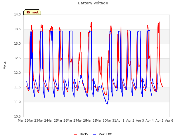 plot of Battery Voltage