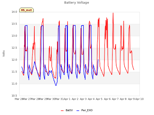 plot of Battery Voltage