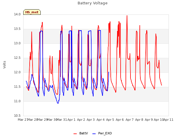 plot of Battery Voltage