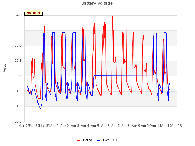 plot of Battery Voltage