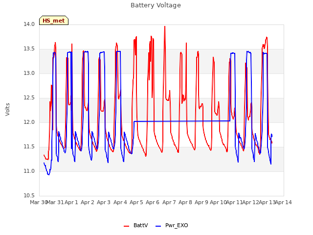 plot of Battery Voltage