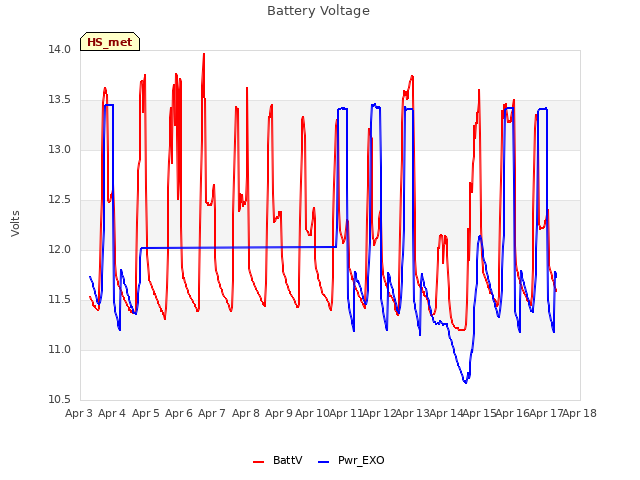 plot of Battery Voltage