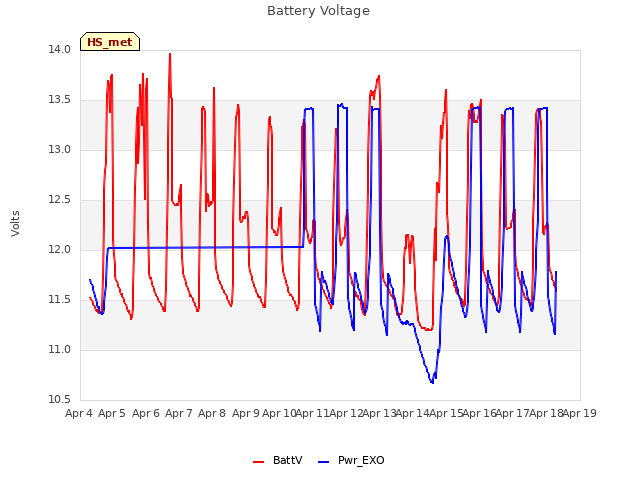 plot of Battery Voltage