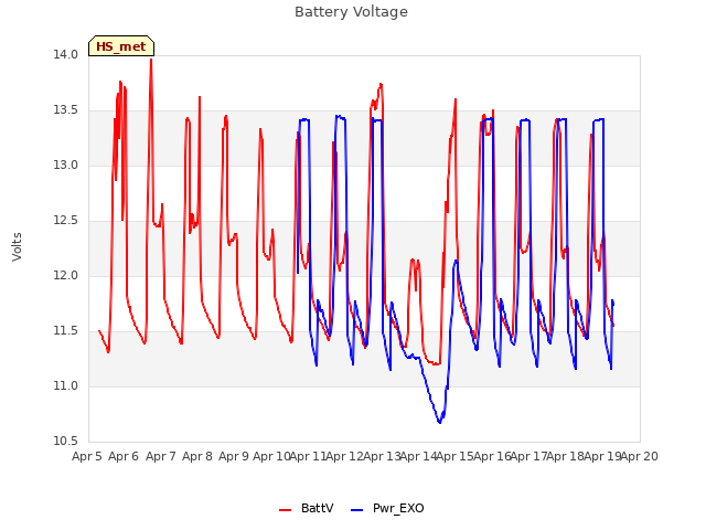 plot of Battery Voltage