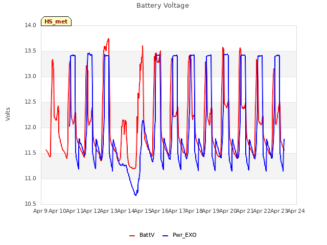 plot of Battery Voltage