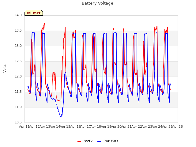 plot of Battery Voltage