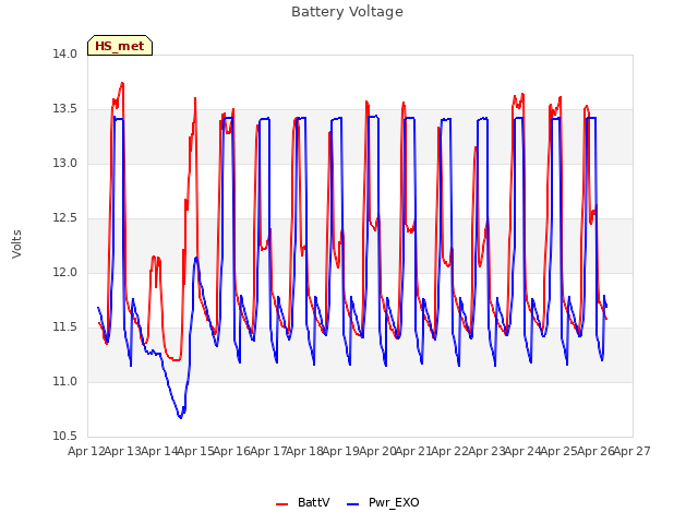 plot of Battery Voltage