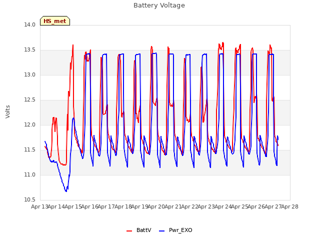 plot of Battery Voltage