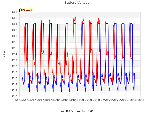 plot of Battery Voltage