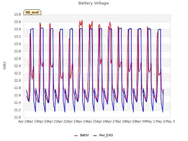 plot of Battery Voltage