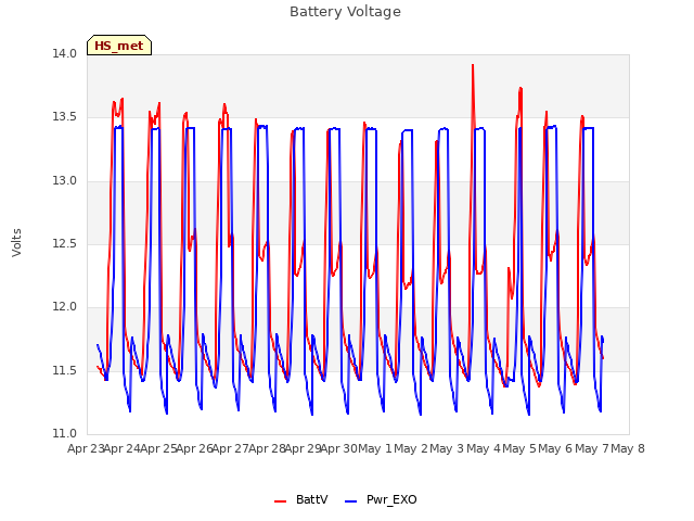 plot of Battery Voltage