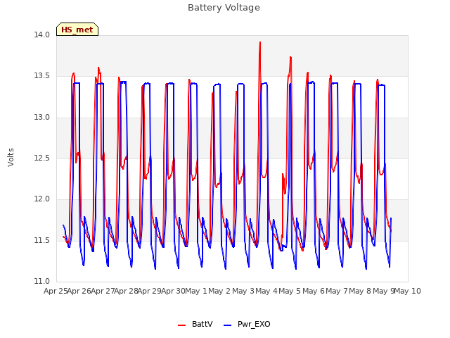 plot of Battery Voltage