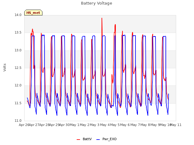 plot of Battery Voltage