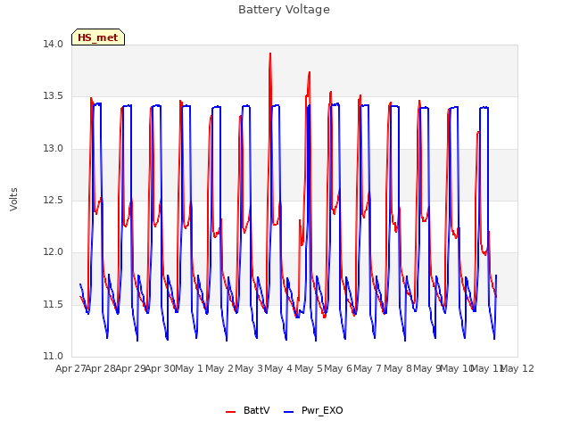 plot of Battery Voltage