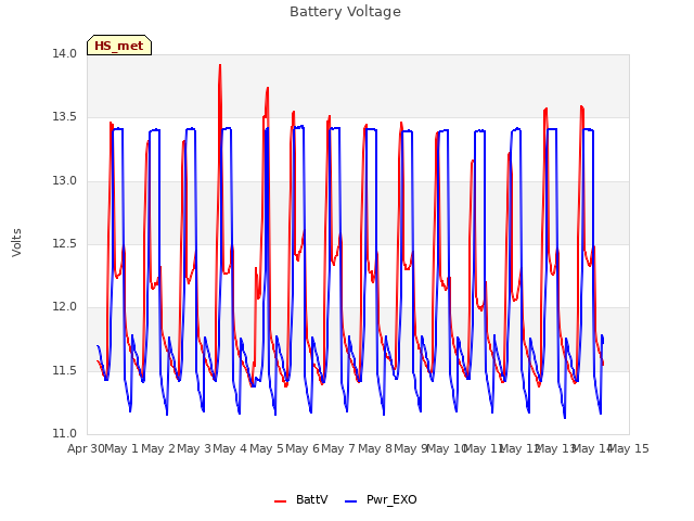 plot of Battery Voltage