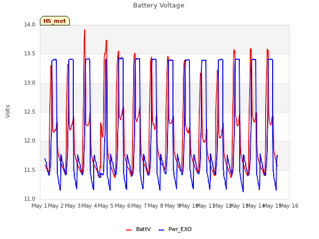 plot of Battery Voltage