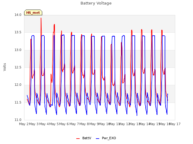 plot of Battery Voltage