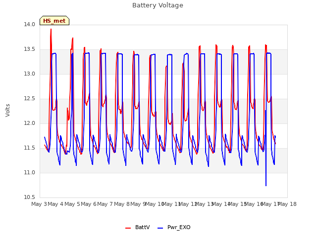 plot of Battery Voltage