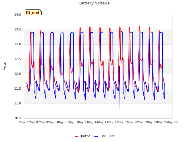 plot of Battery Voltage