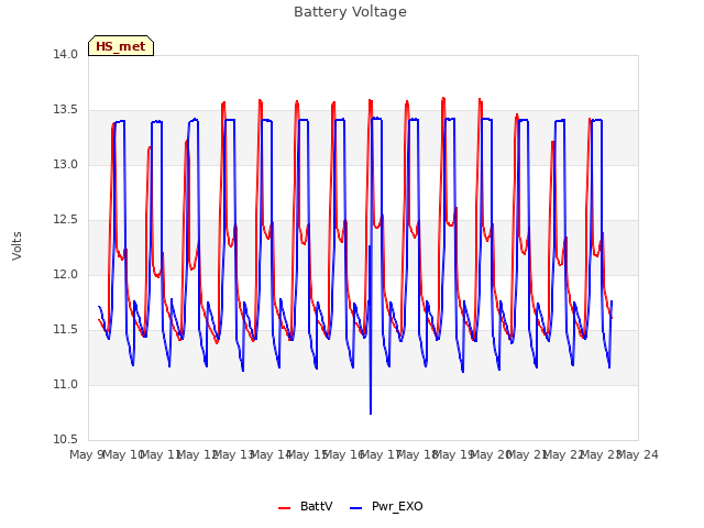 plot of Battery Voltage