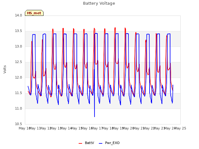 plot of Battery Voltage