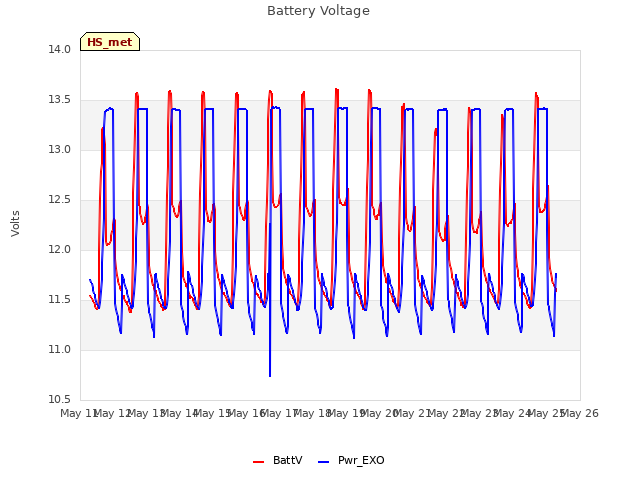 plot of Battery Voltage