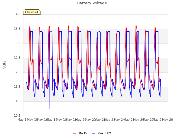 plot of Battery Voltage