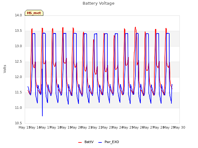 plot of Battery Voltage