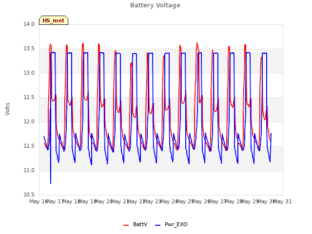 plot of Battery Voltage