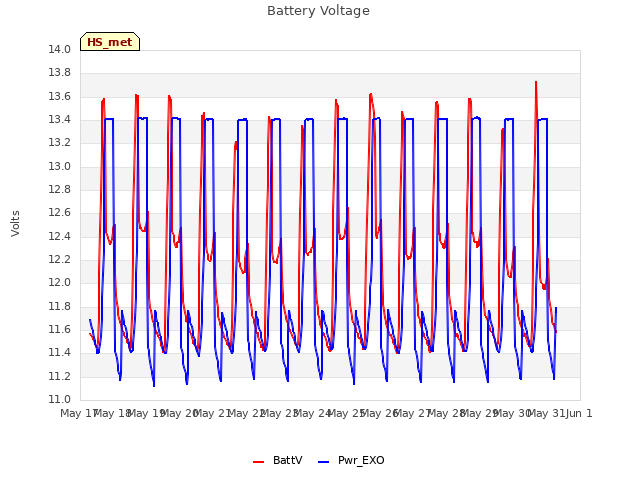 plot of Battery Voltage