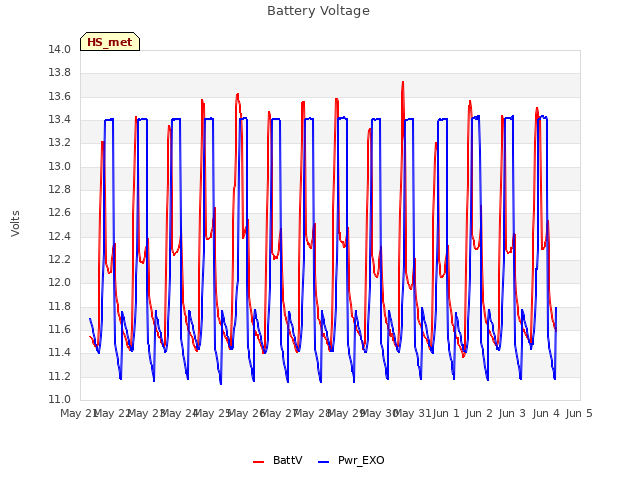 plot of Battery Voltage