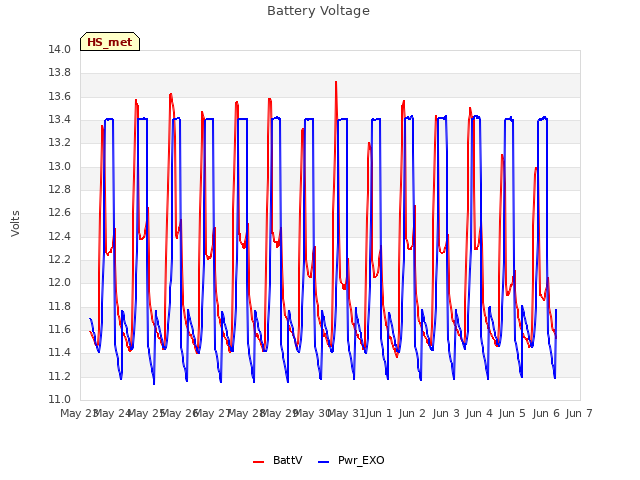 plot of Battery Voltage