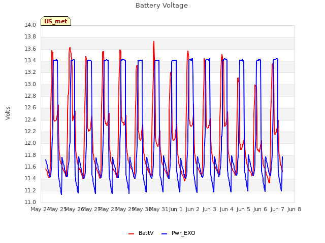 plot of Battery Voltage