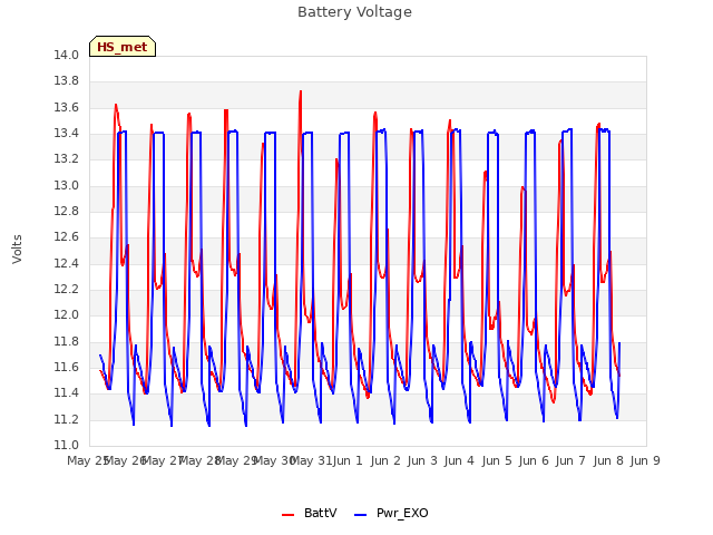 plot of Battery Voltage