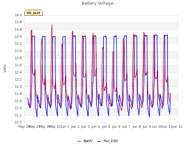 plot of Battery Voltage