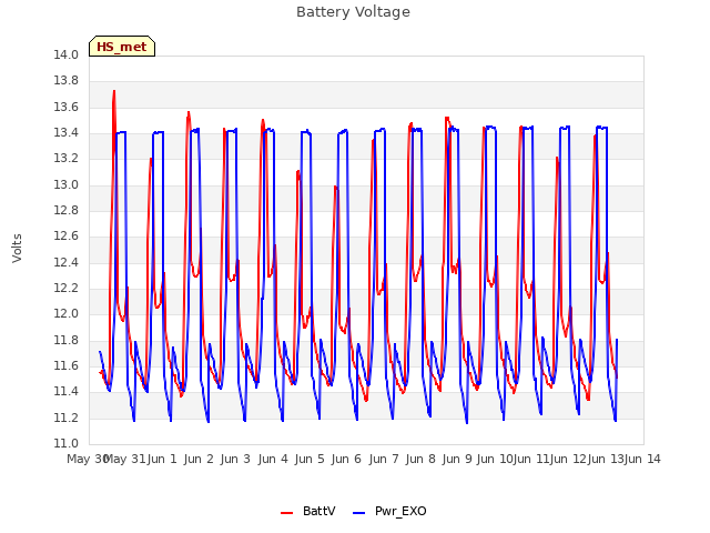 plot of Battery Voltage