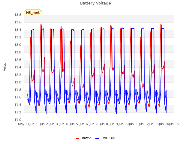 plot of Battery Voltage