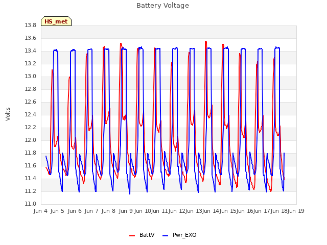 plot of Battery Voltage