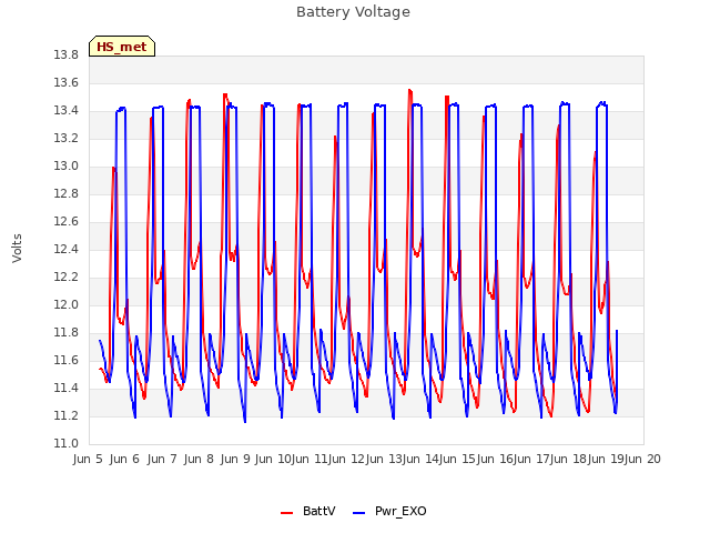 plot of Battery Voltage