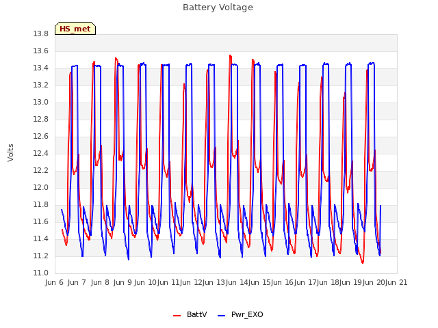 plot of Battery Voltage