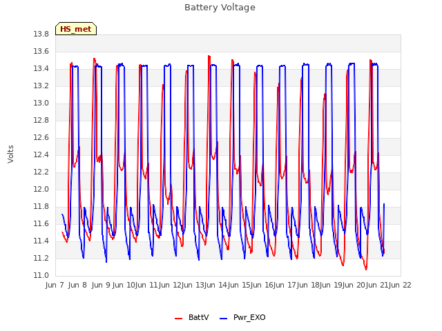 plot of Battery Voltage