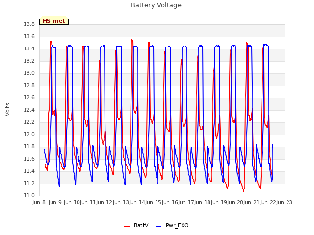 plot of Battery Voltage