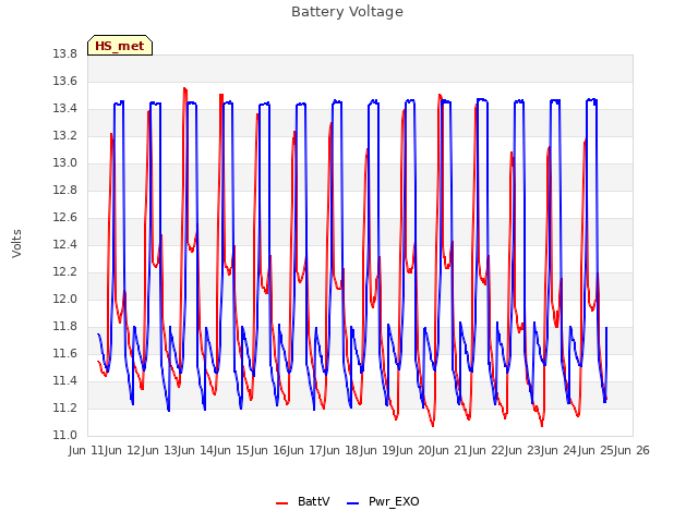 plot of Battery Voltage