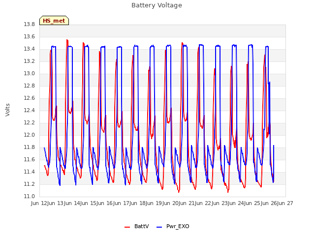 plot of Battery Voltage
